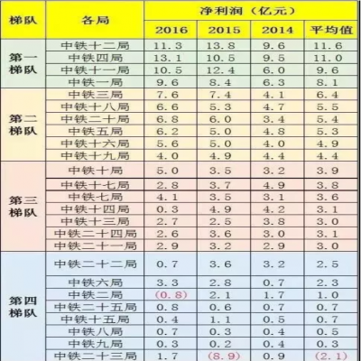 中鐵1到25局“實力”“工資”排行！